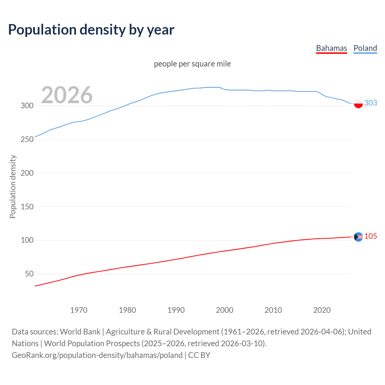 Population density