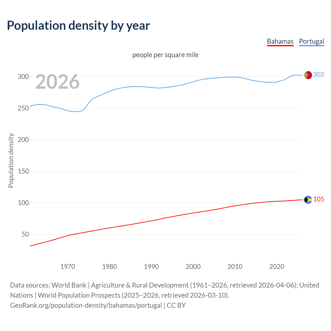 Population density