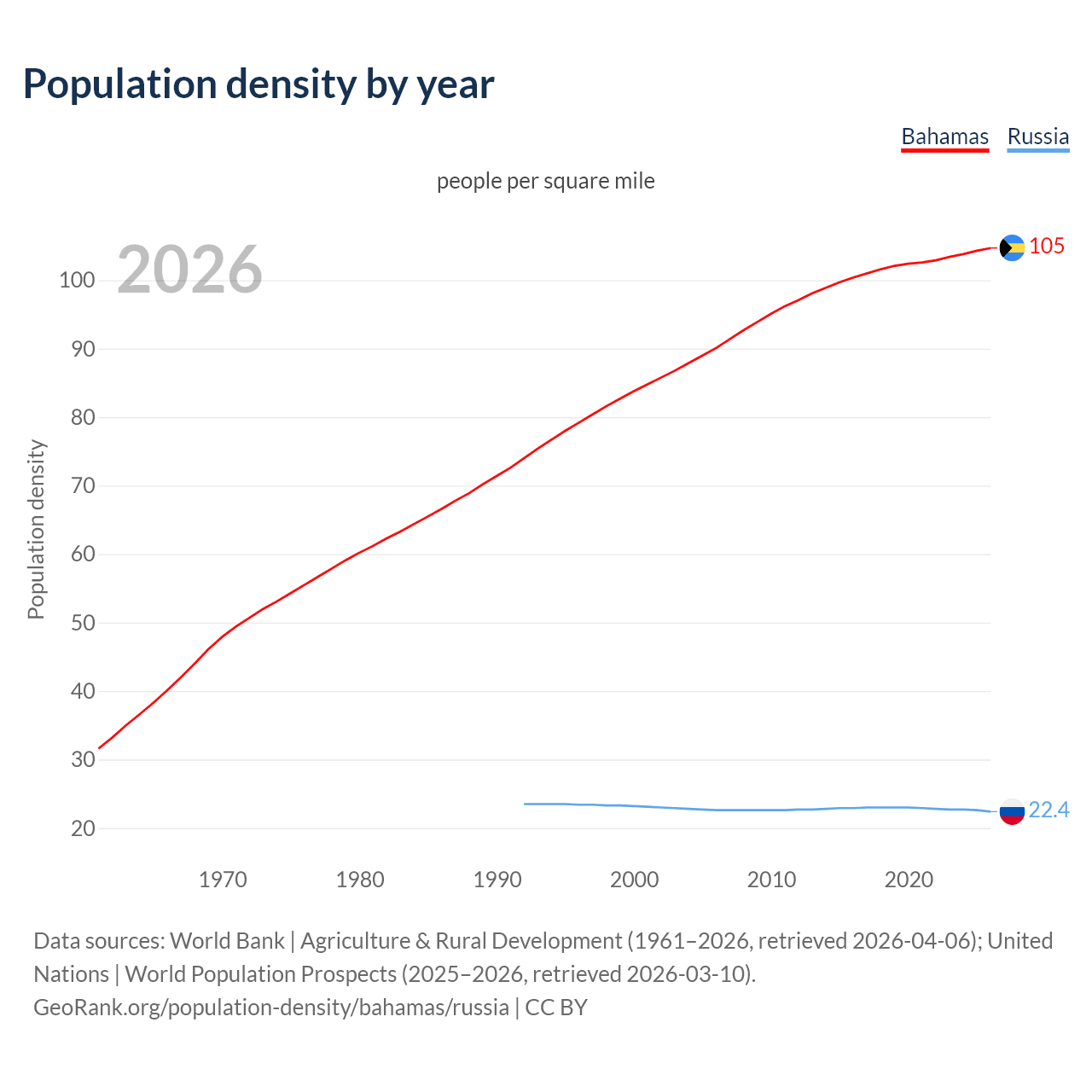 Population density