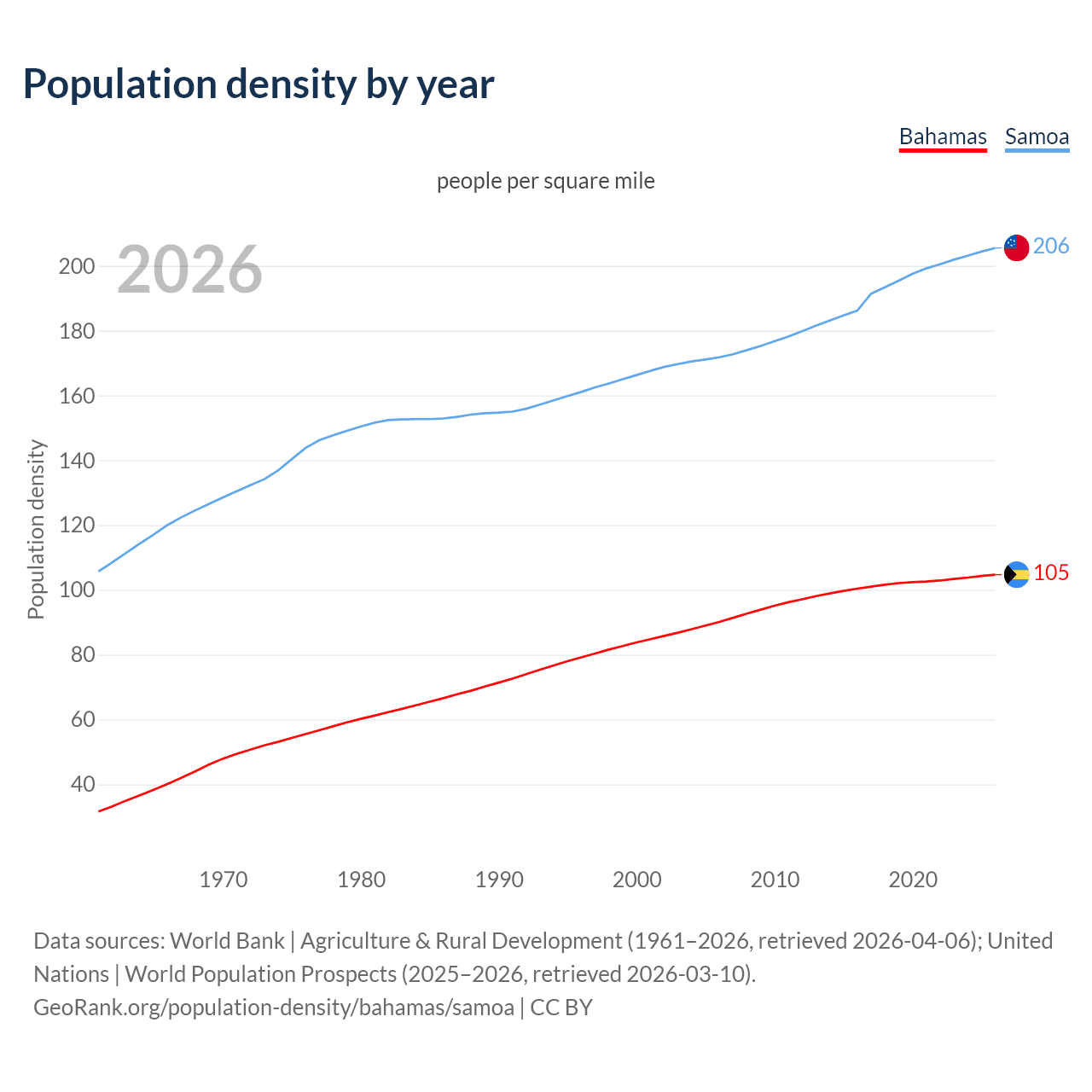 Population density