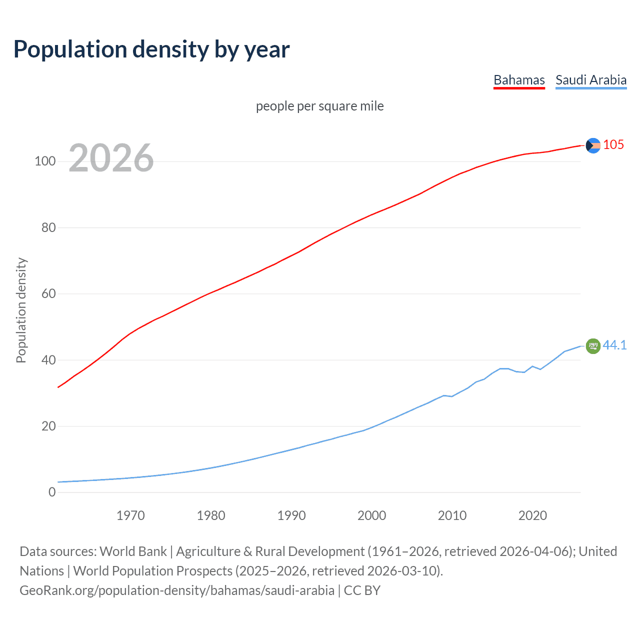 Population density