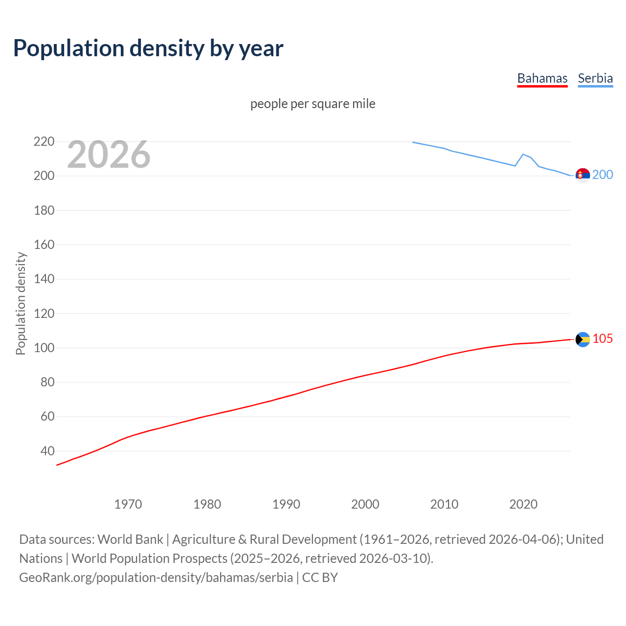 Population density