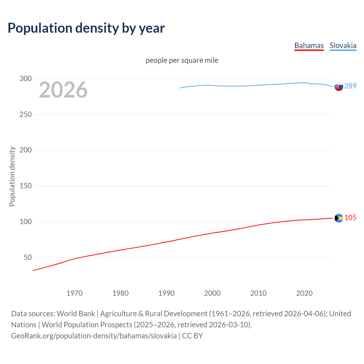 Population density