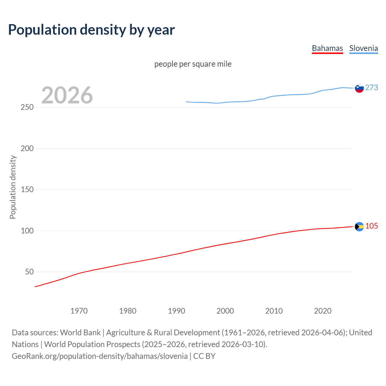 Population density