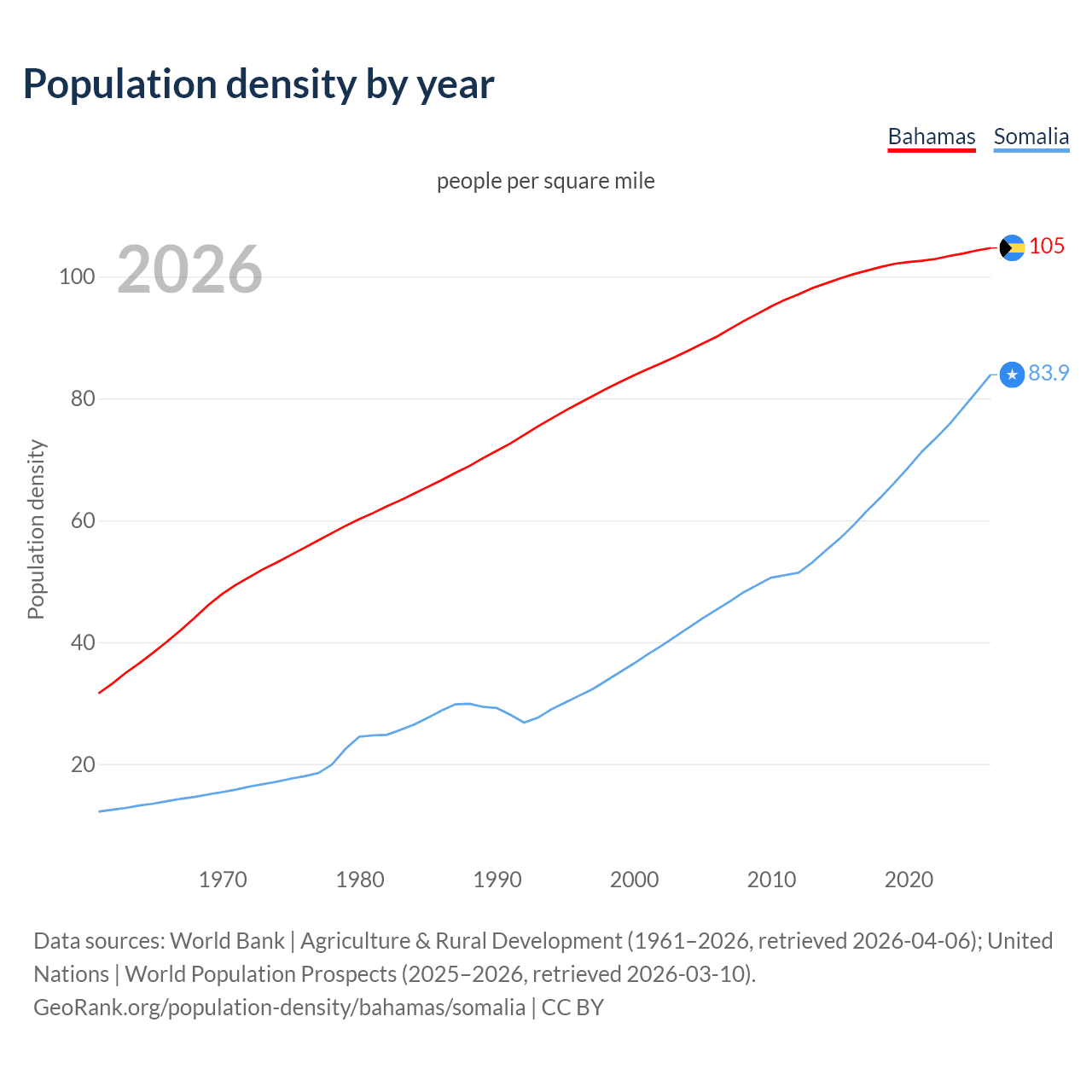 Population density