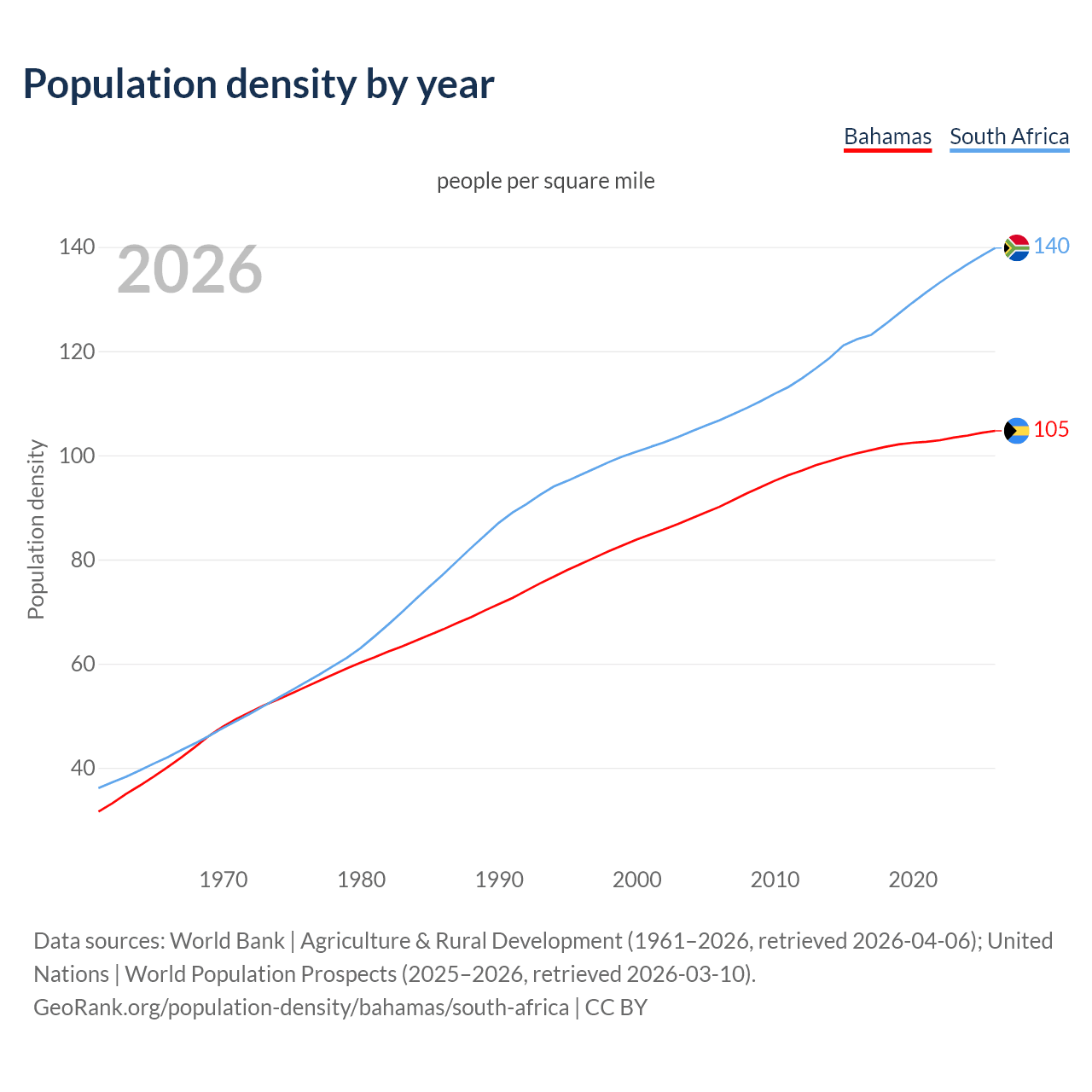 Population density