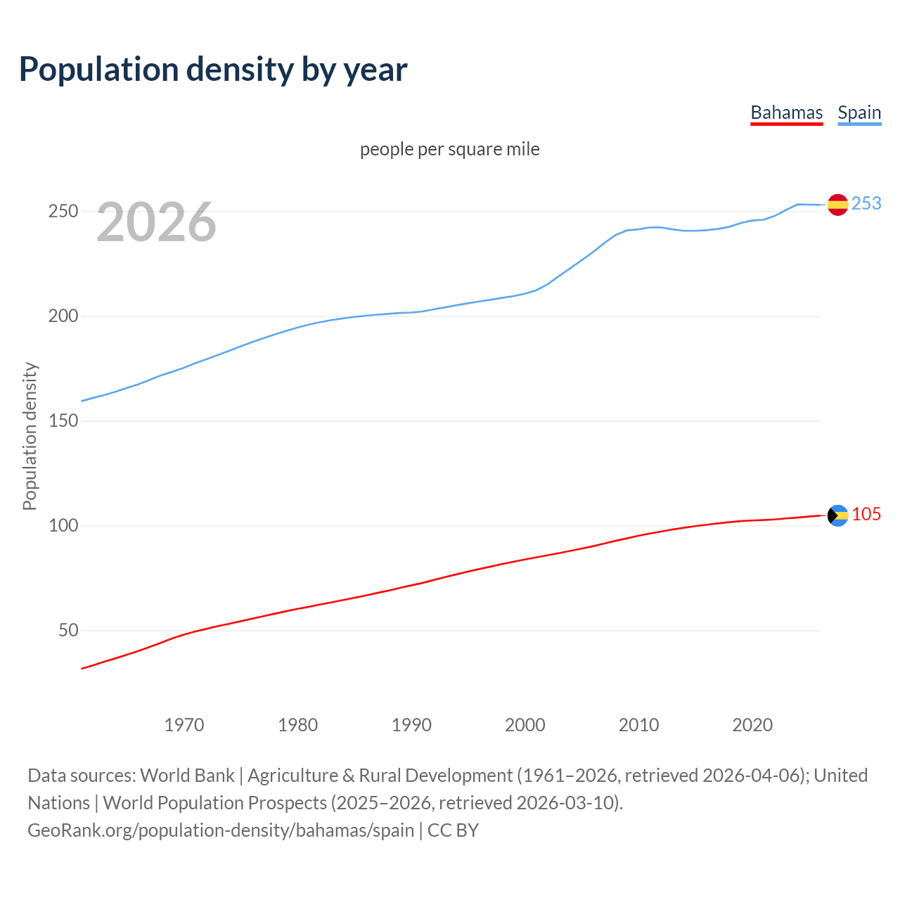 Population density