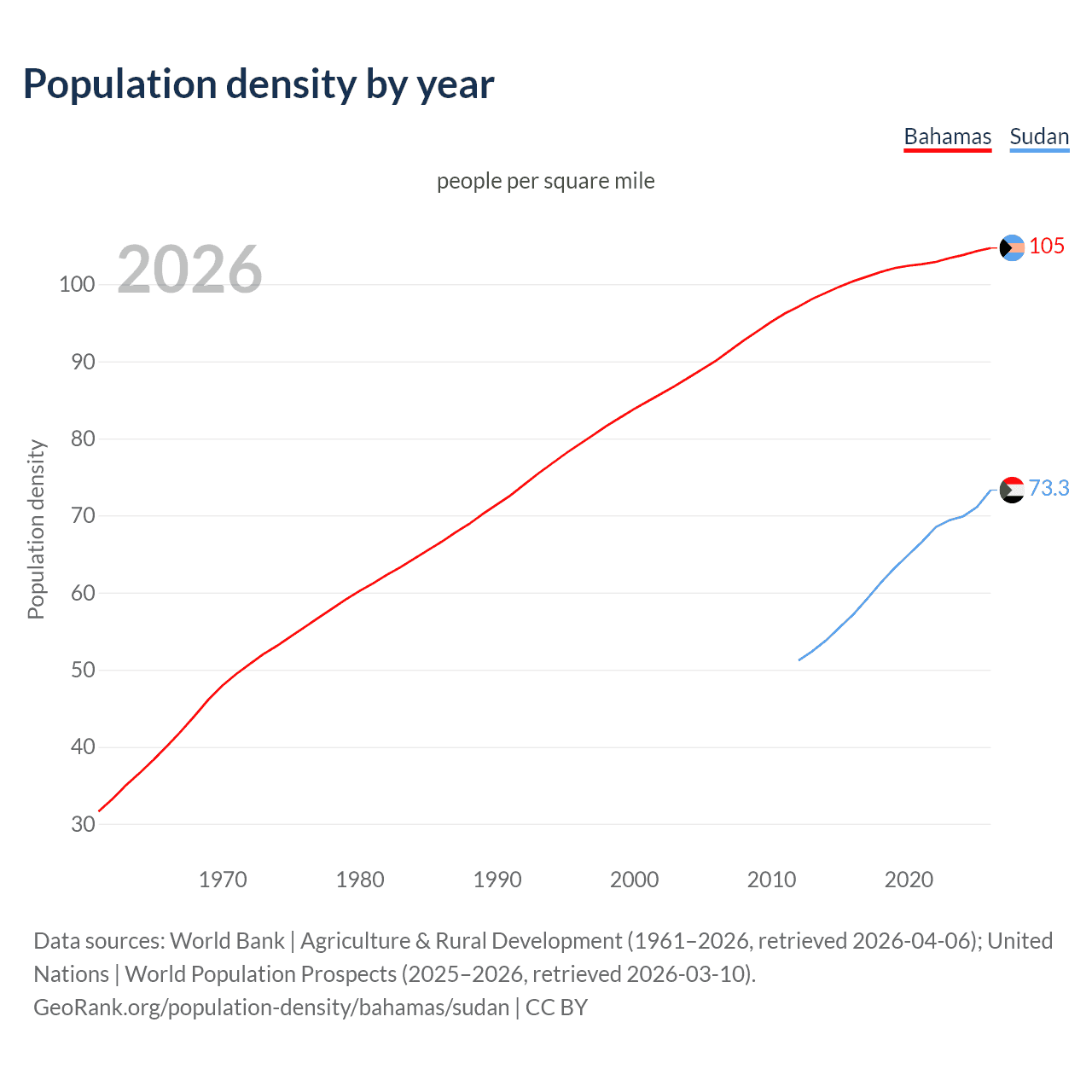 Population density