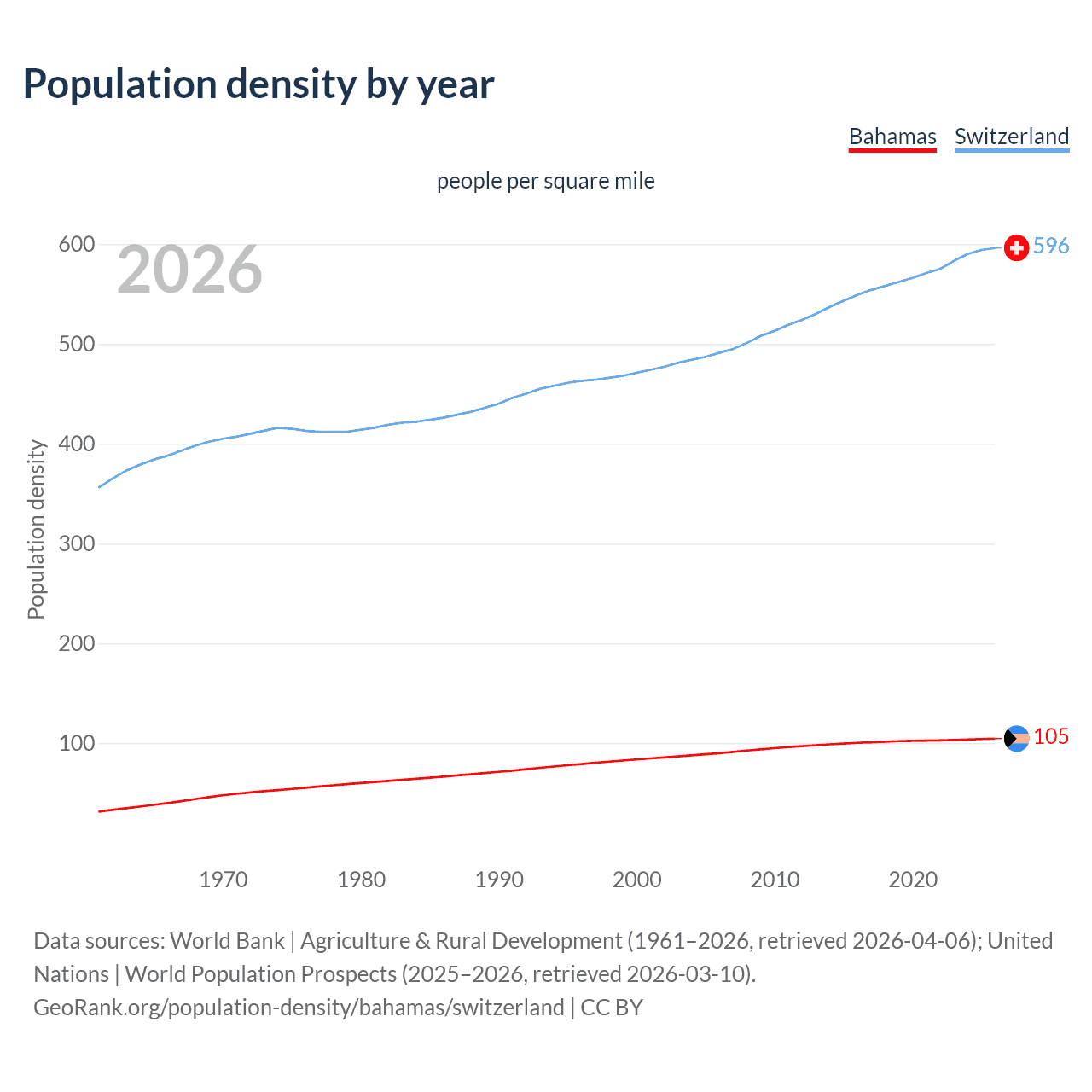 Population density