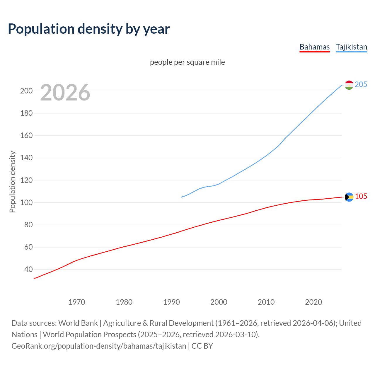Population density