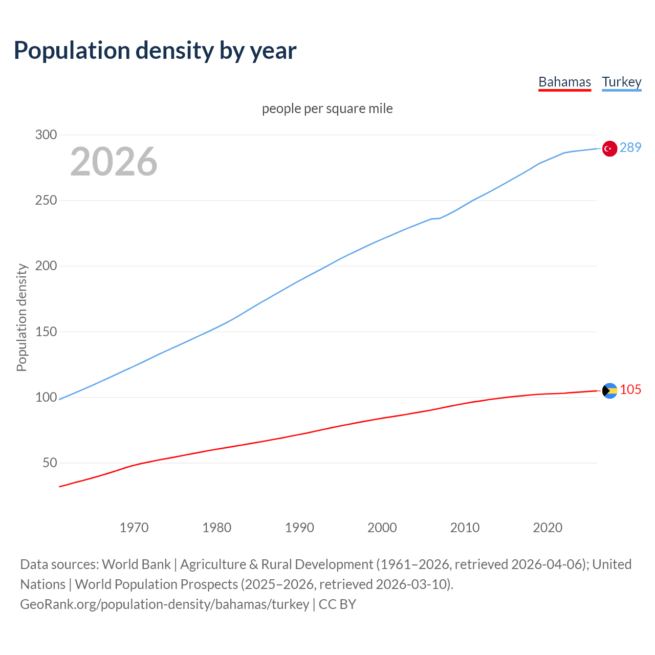 Population density