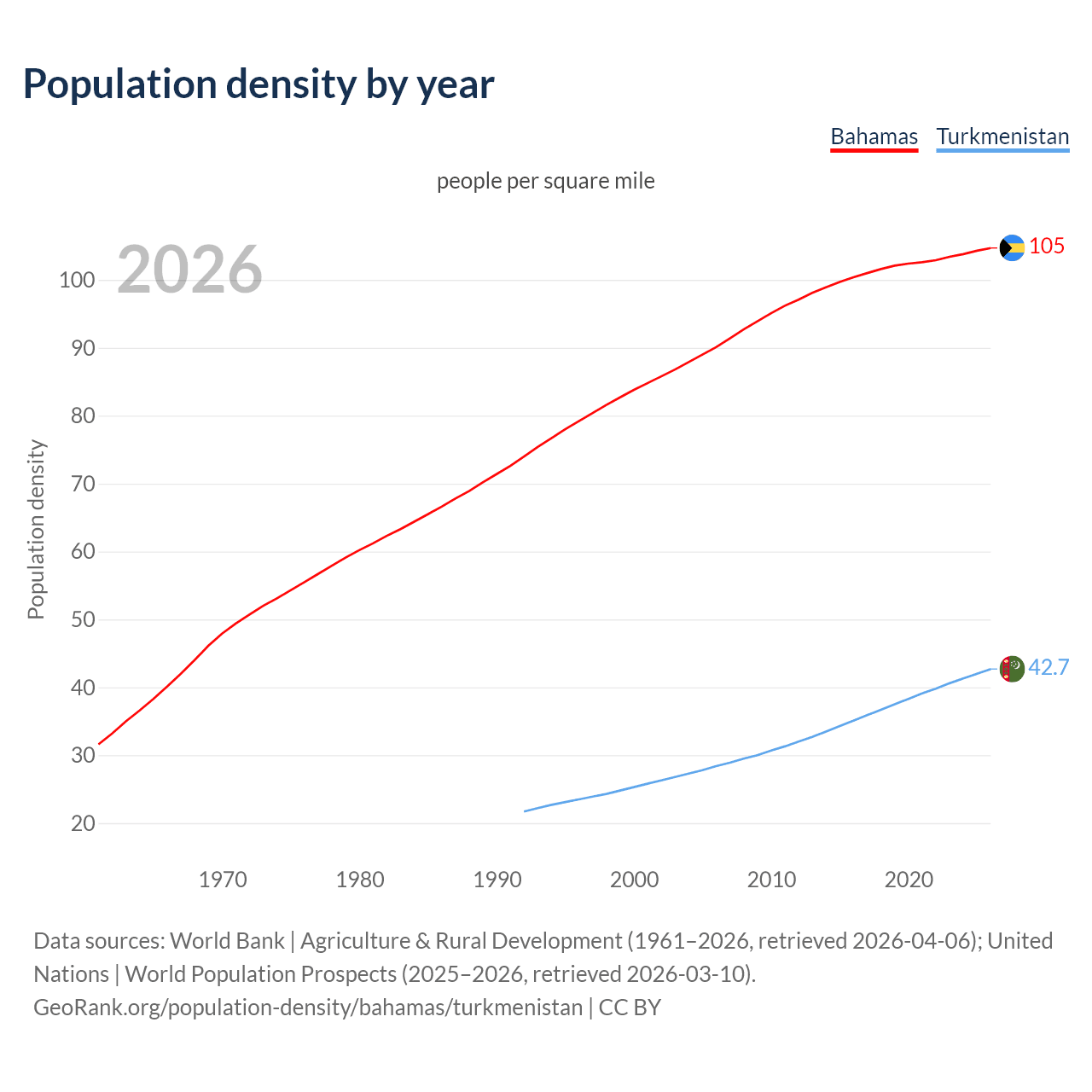 Population density