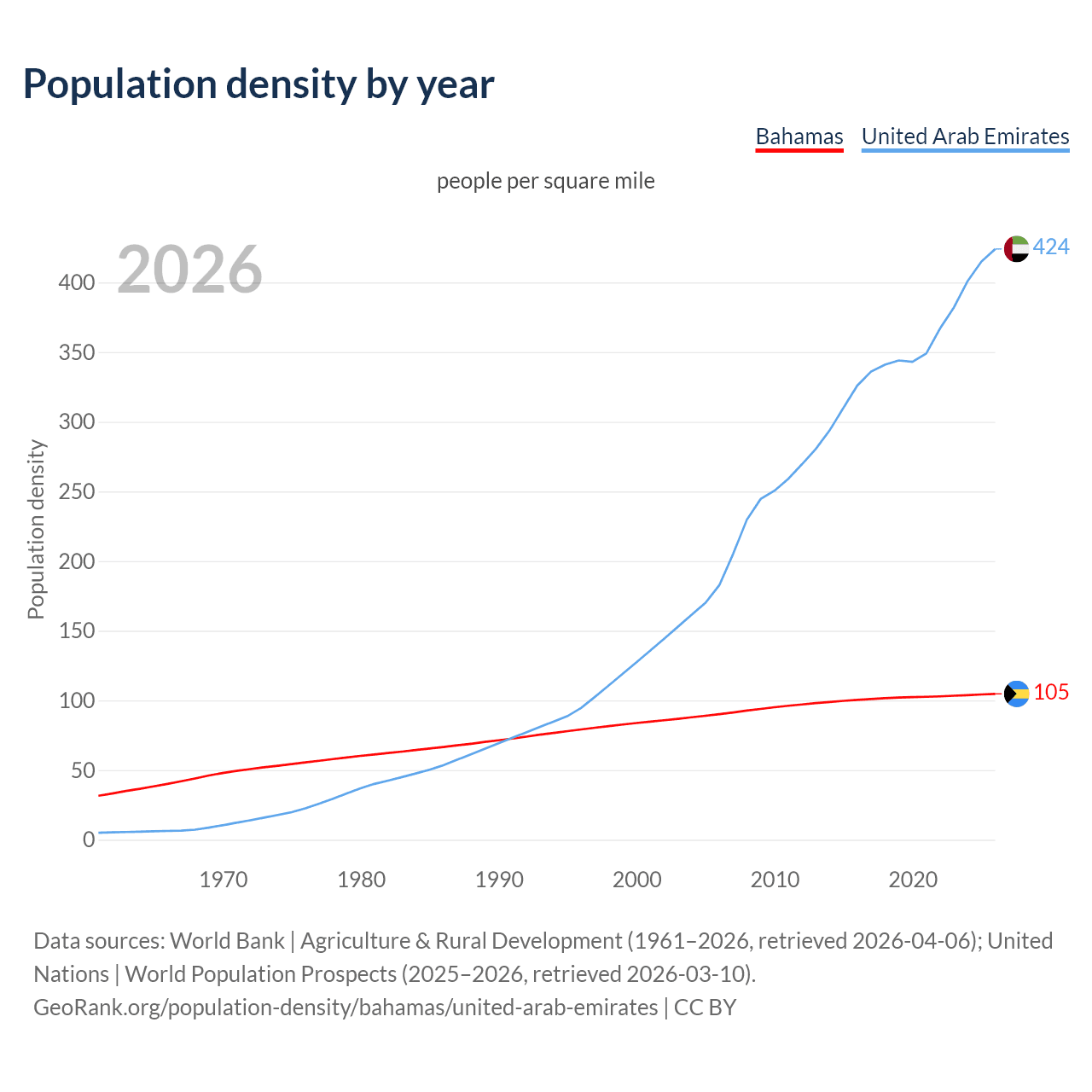 Population density