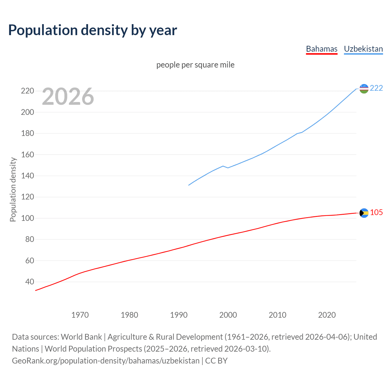 Population density