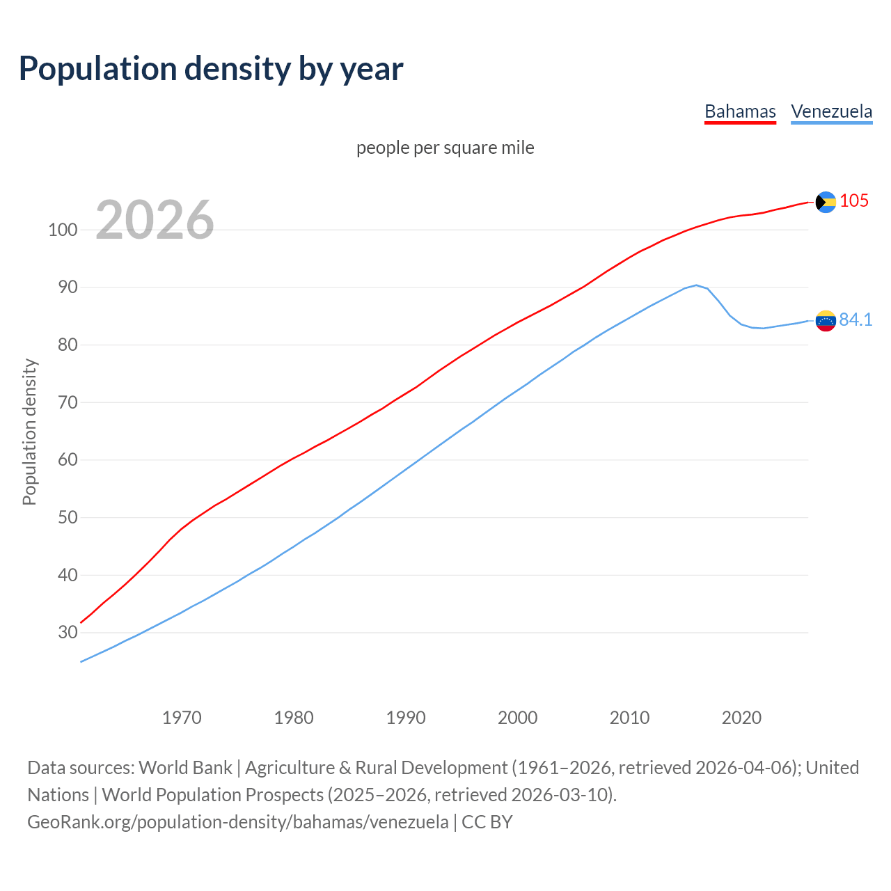 Population density