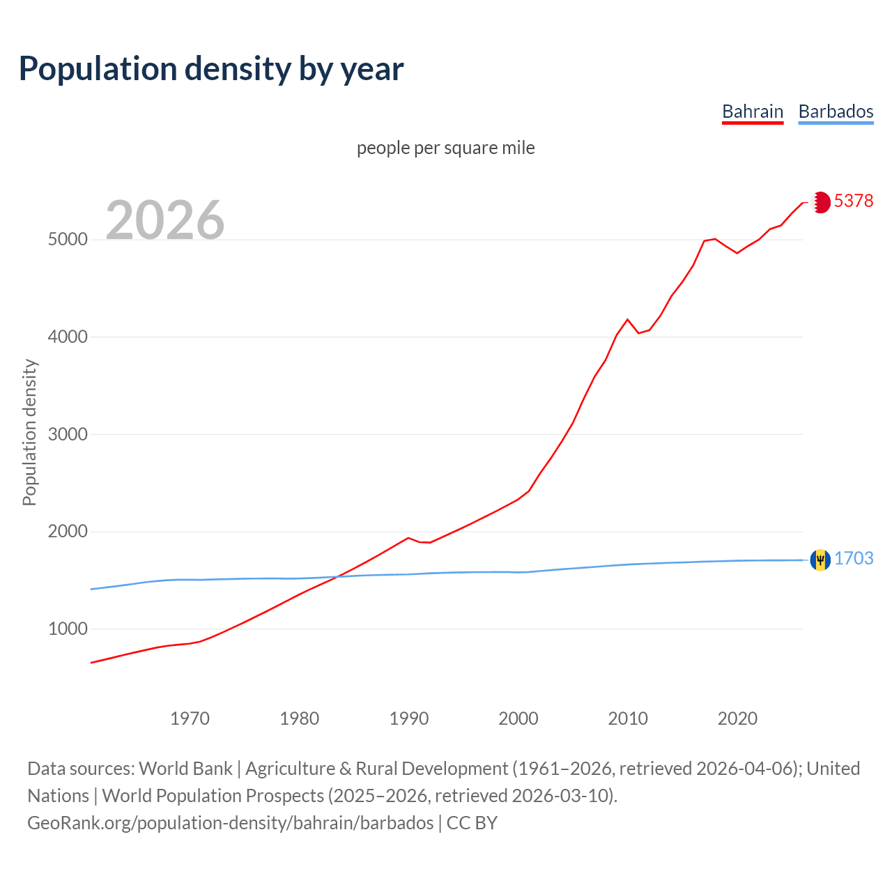 Population density