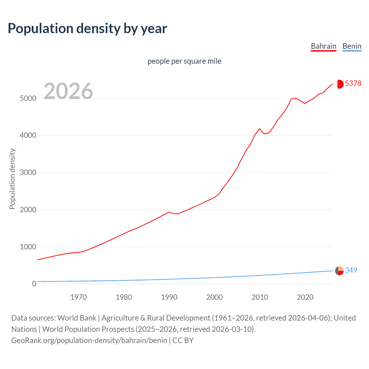 Population density