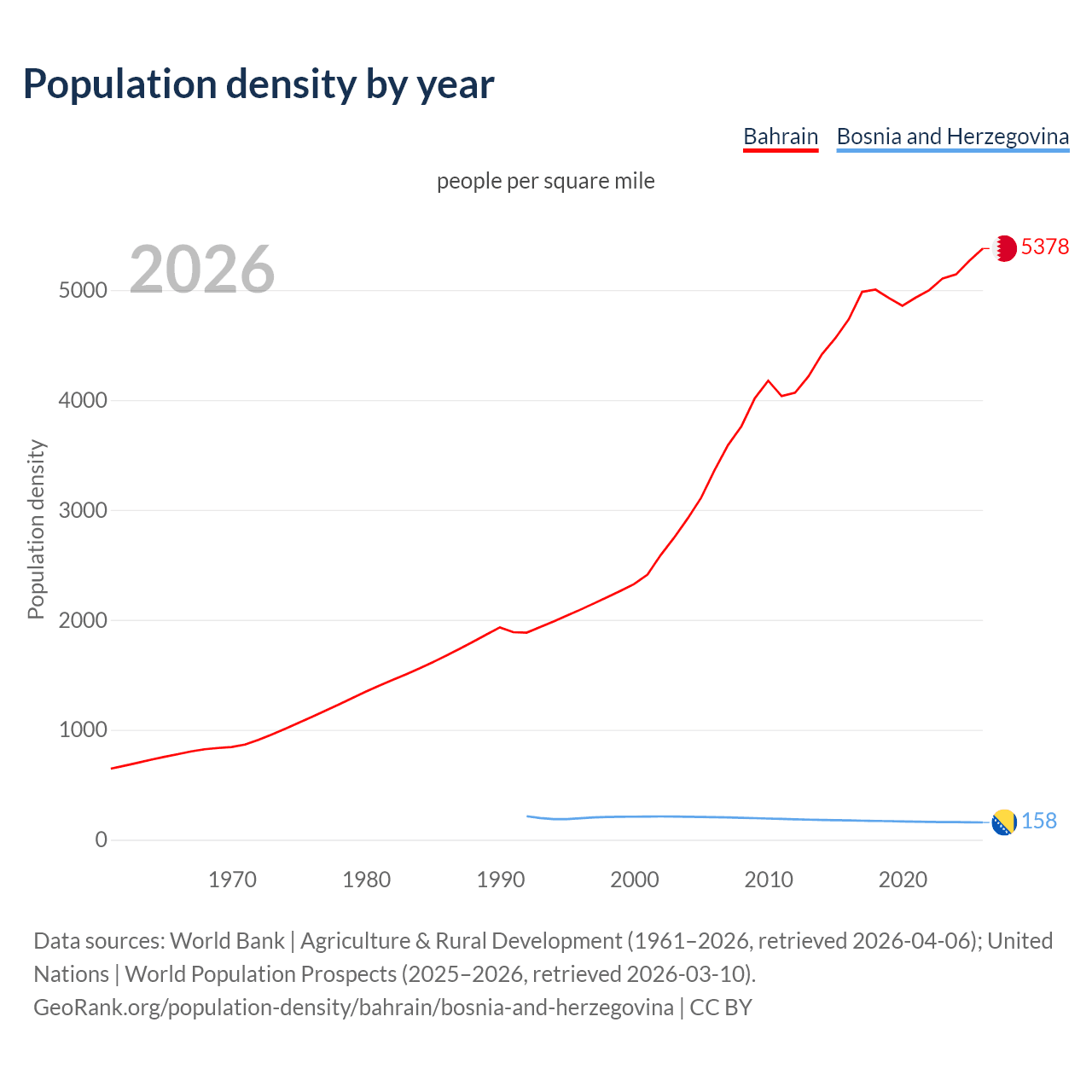 Population density