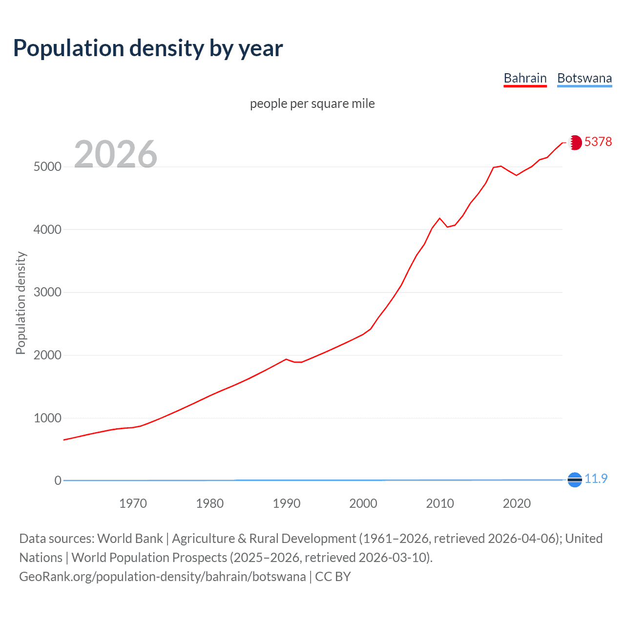 Population density