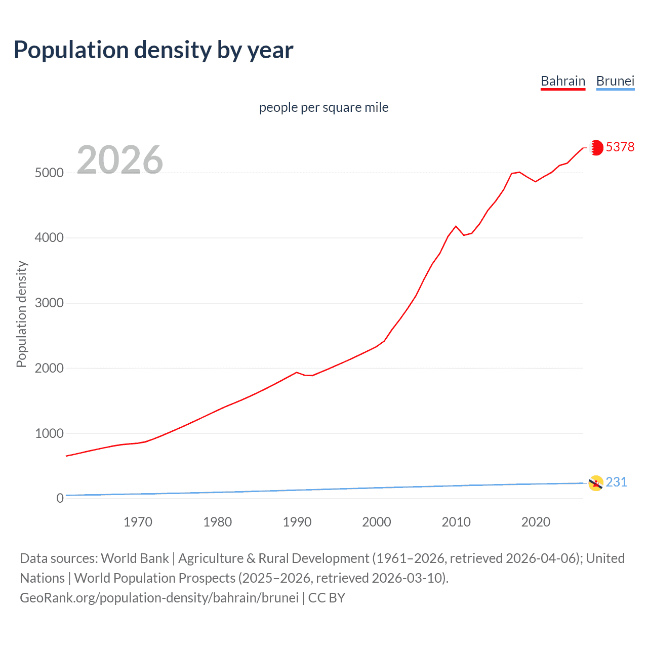 Population density
