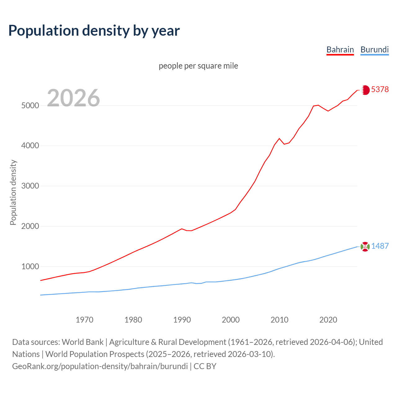 Population density
