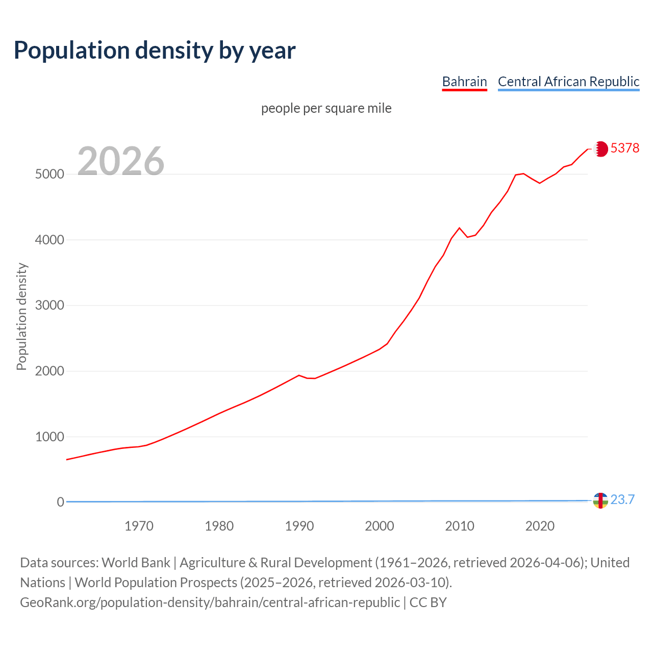 Population density
