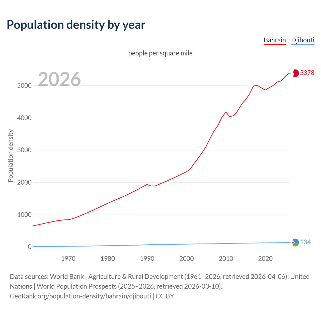 Population density