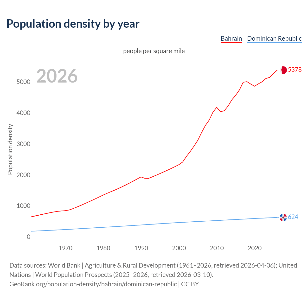 Population density
