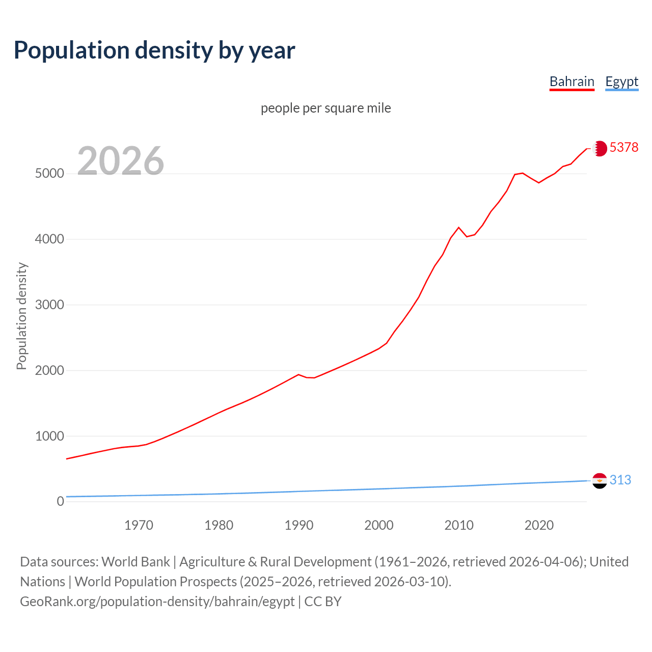Population density