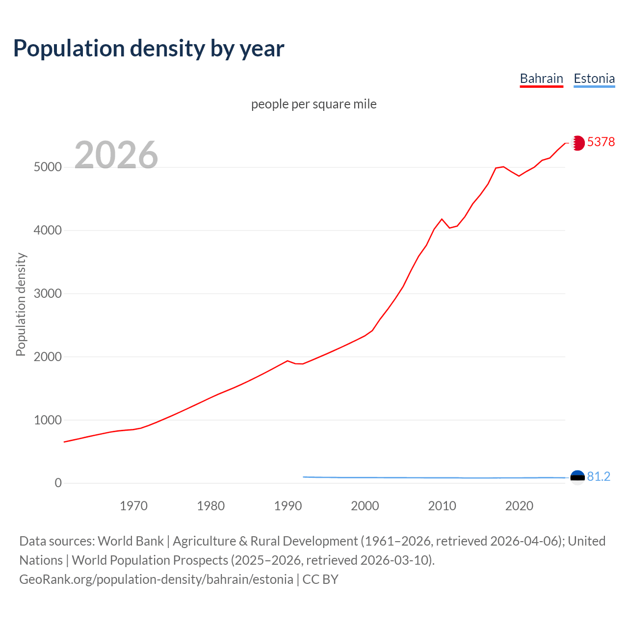 Population density
