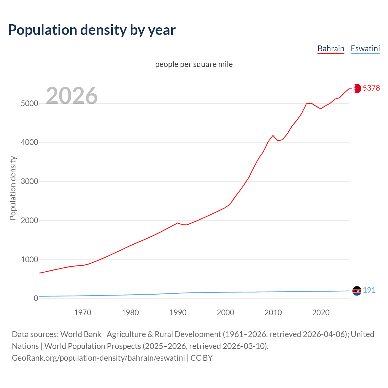 Population density