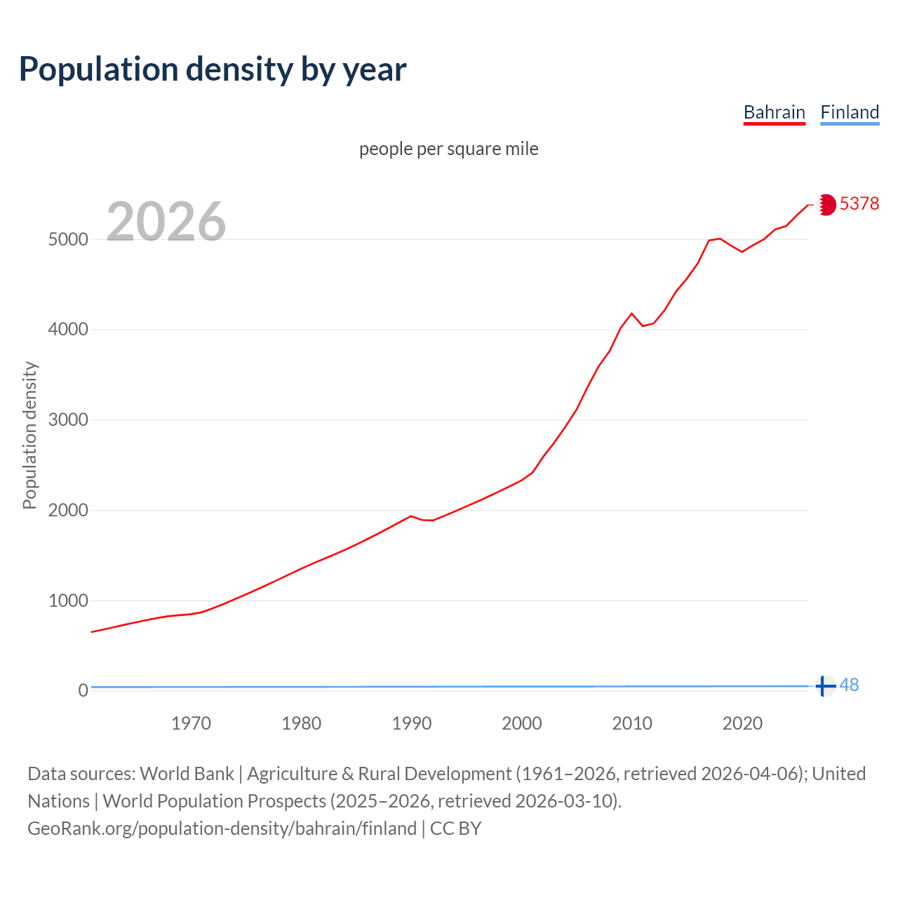 Population density