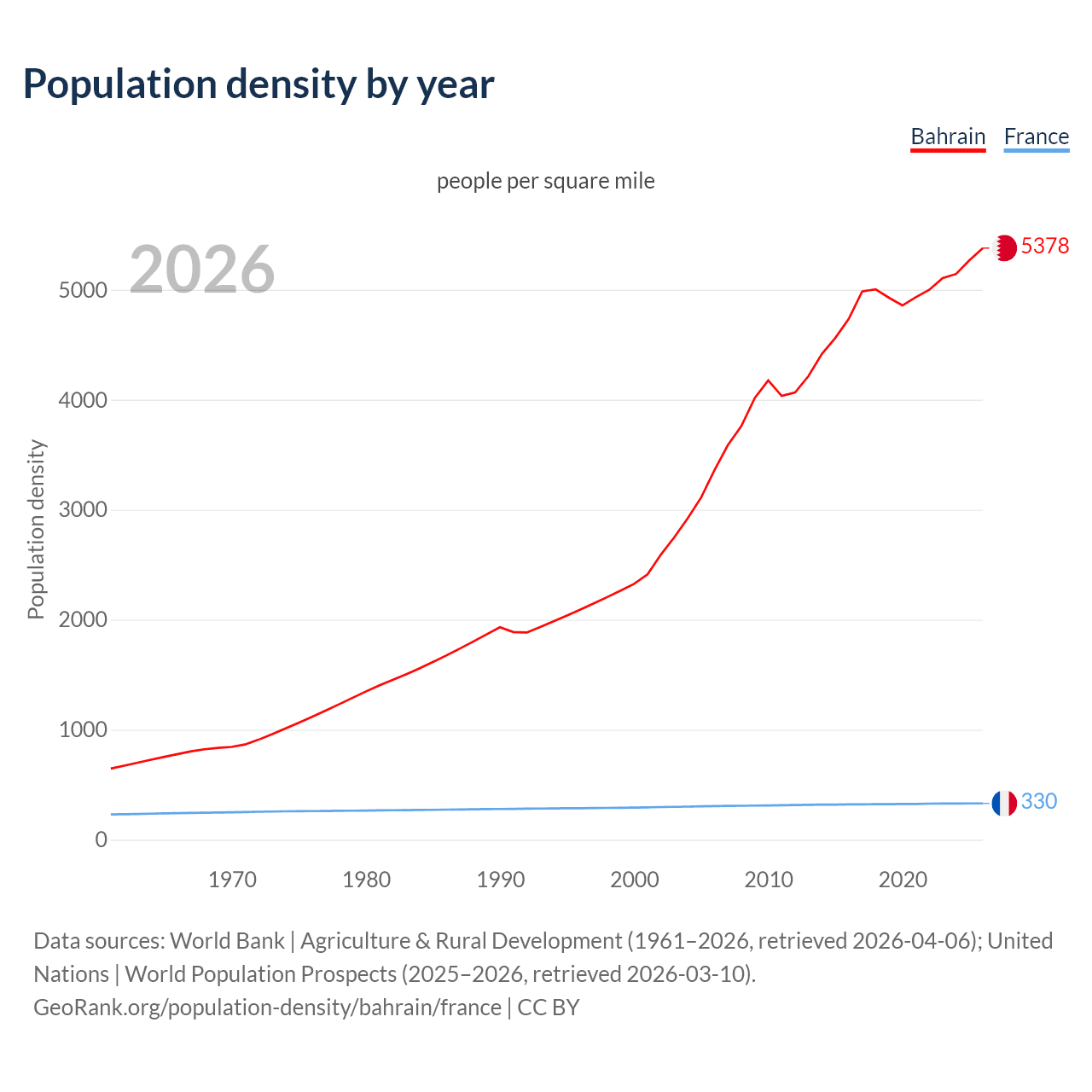 Population density