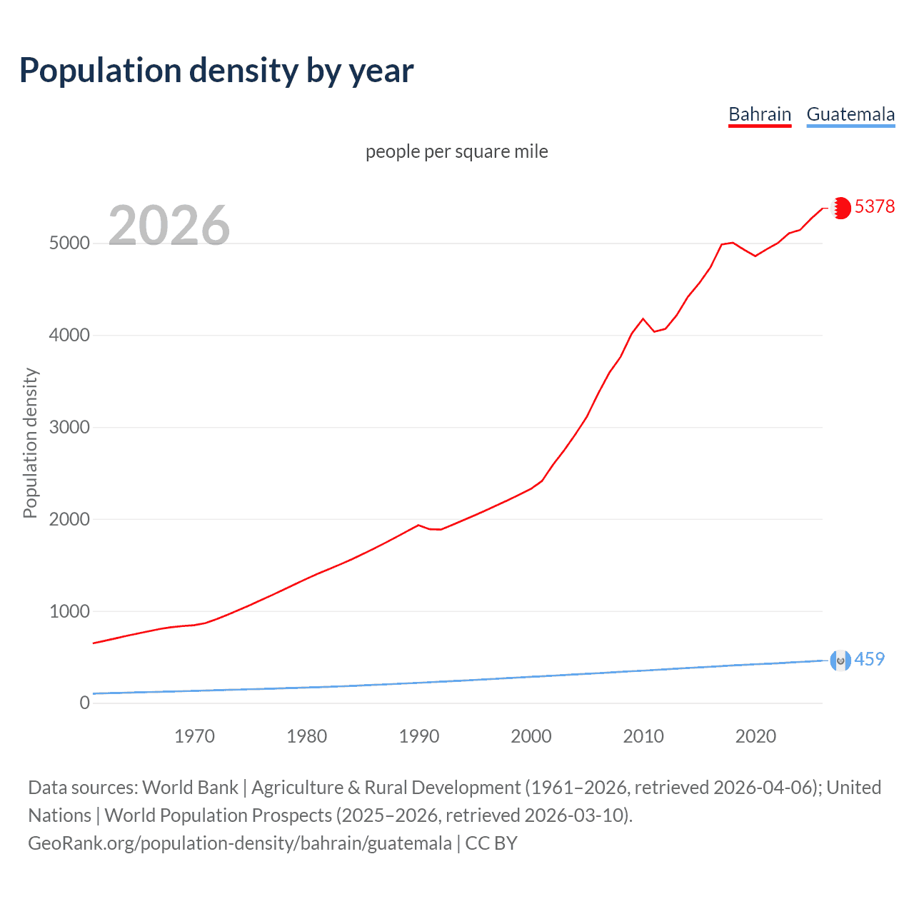 Population density
