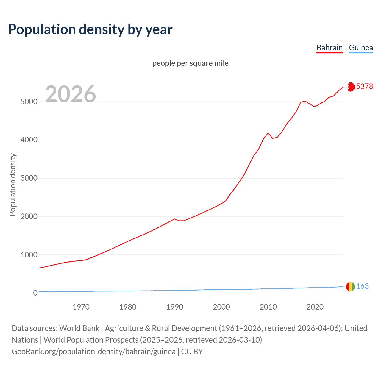 Population density