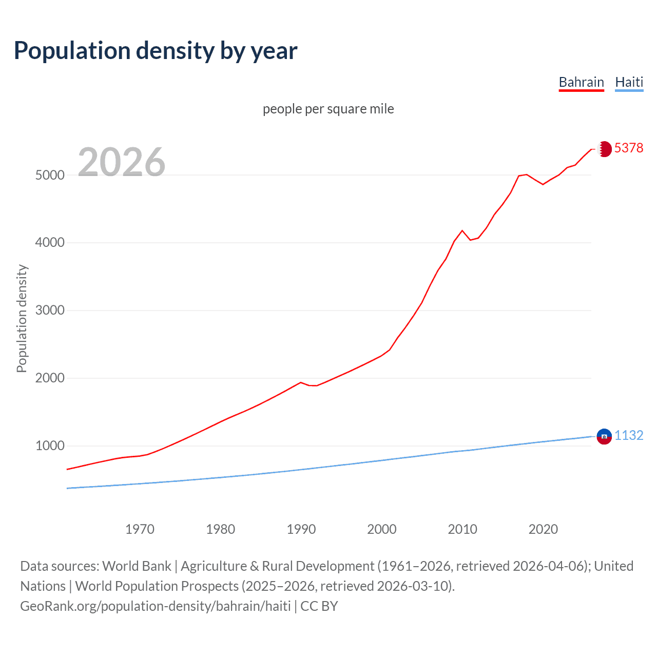 Population density