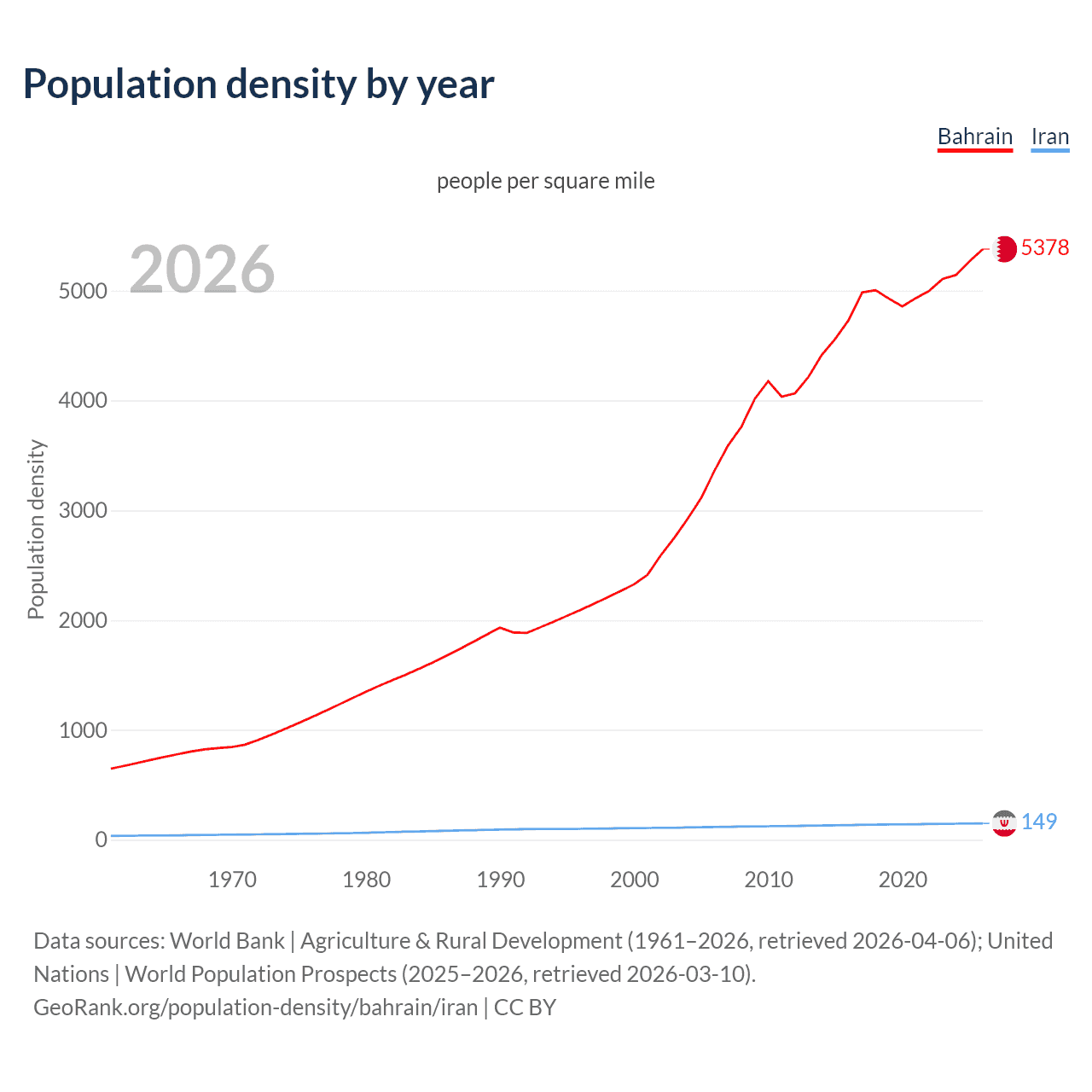 Population density