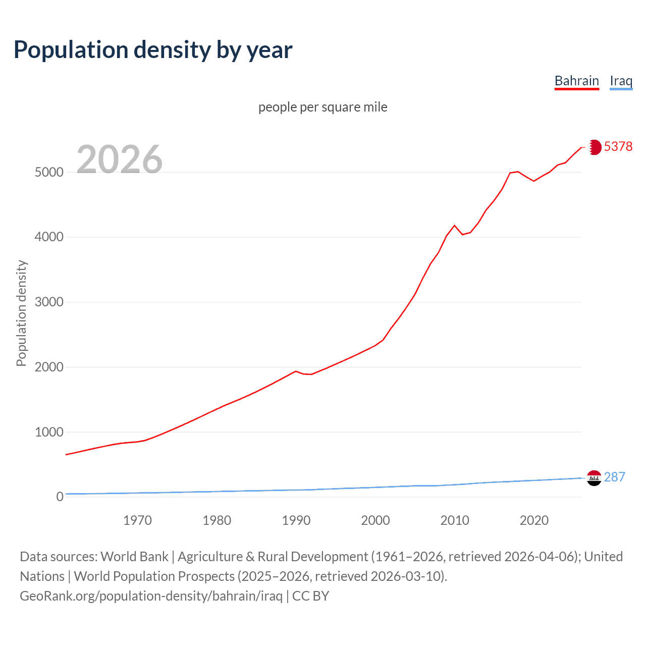 Population density