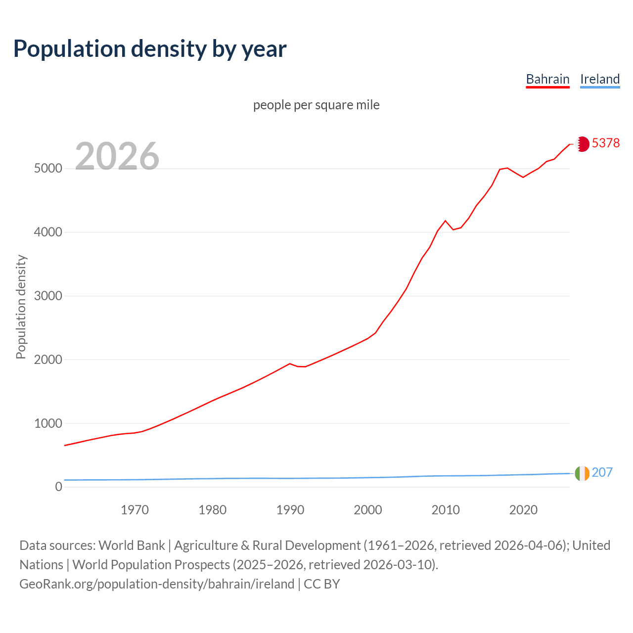 Population density