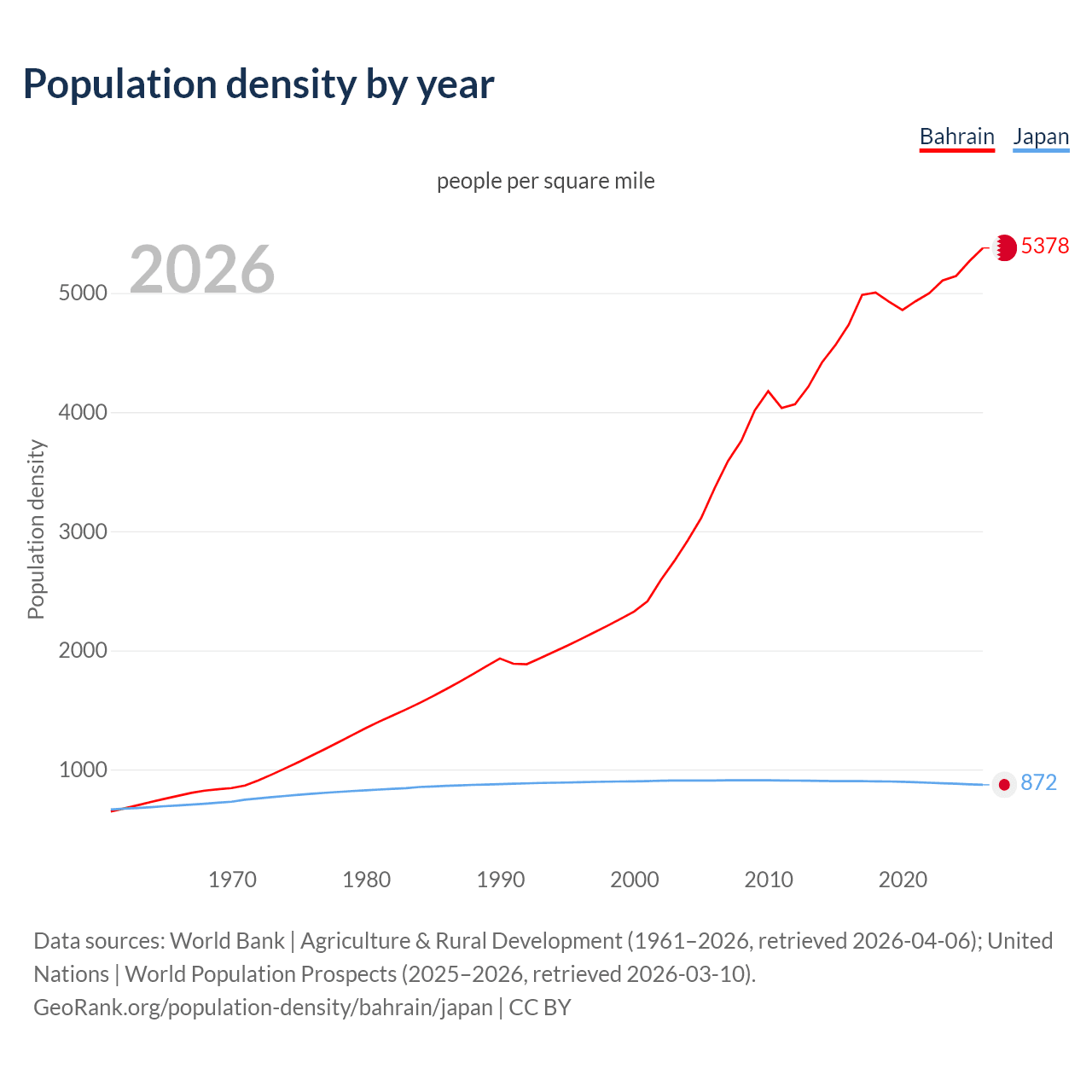 Population density
