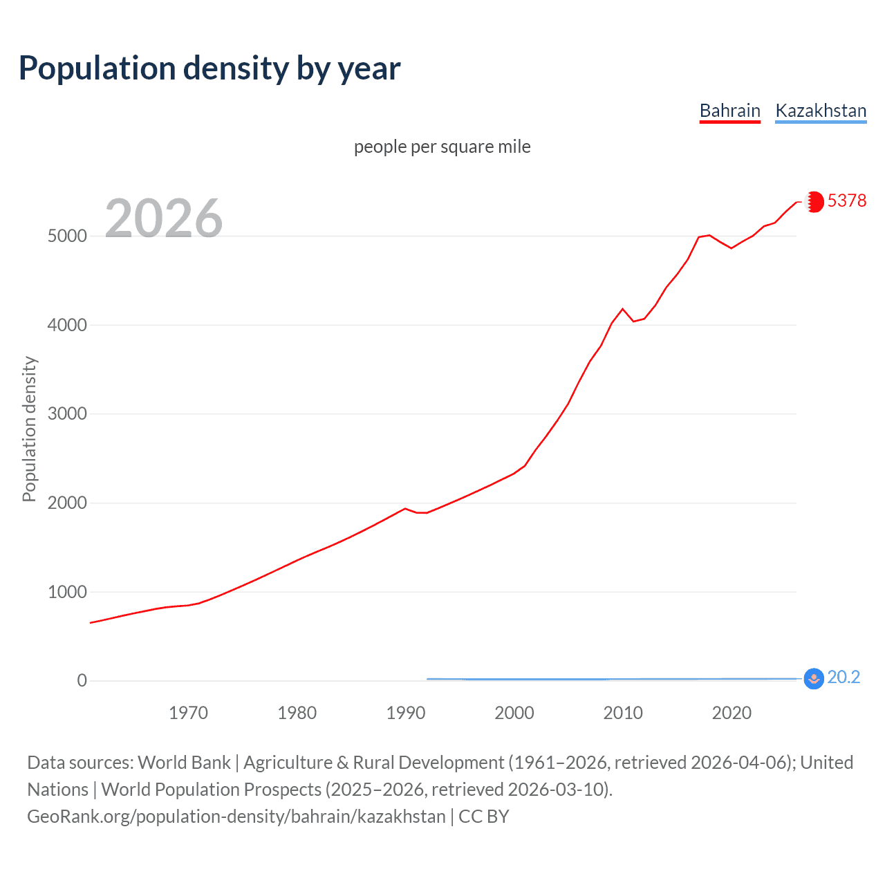 Population density