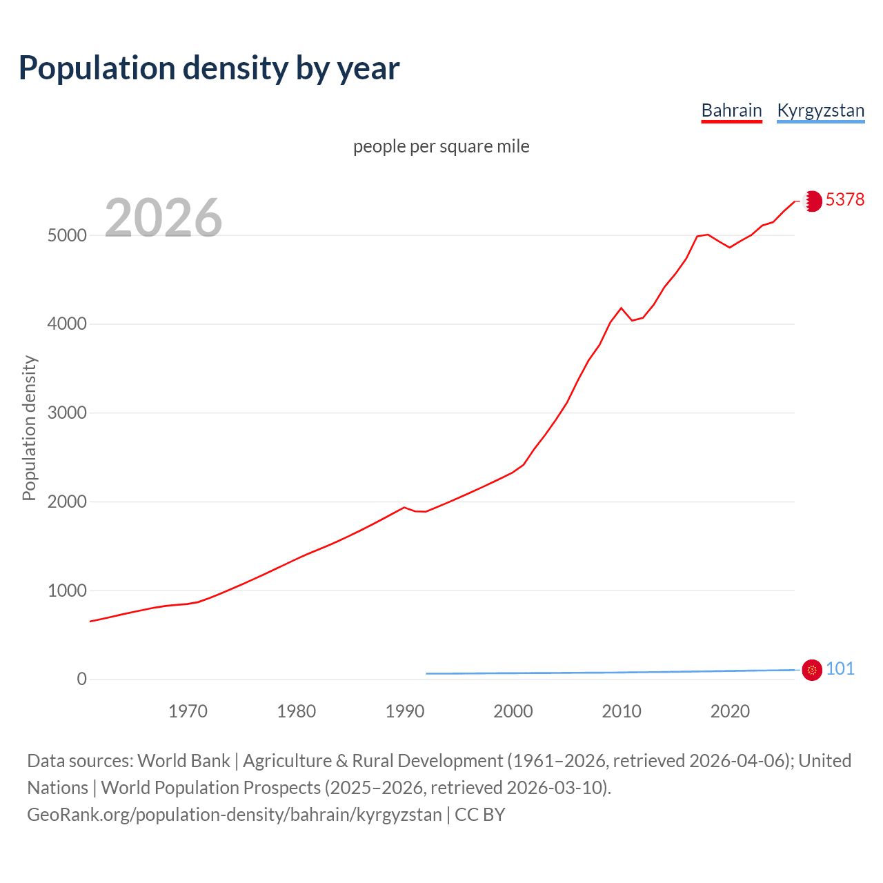 Population density