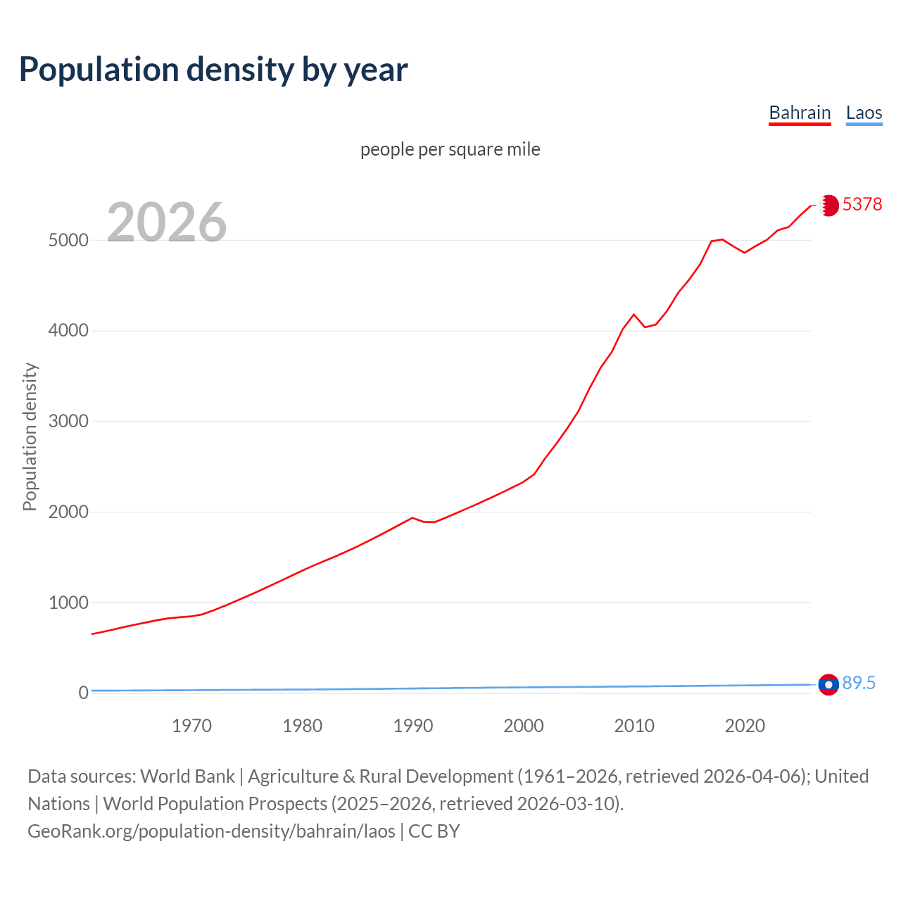 Population density
