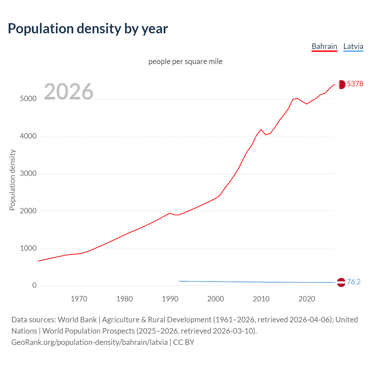 Population density