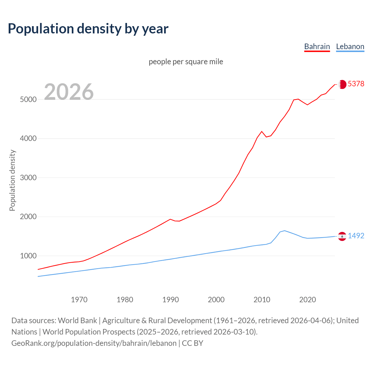 Population density