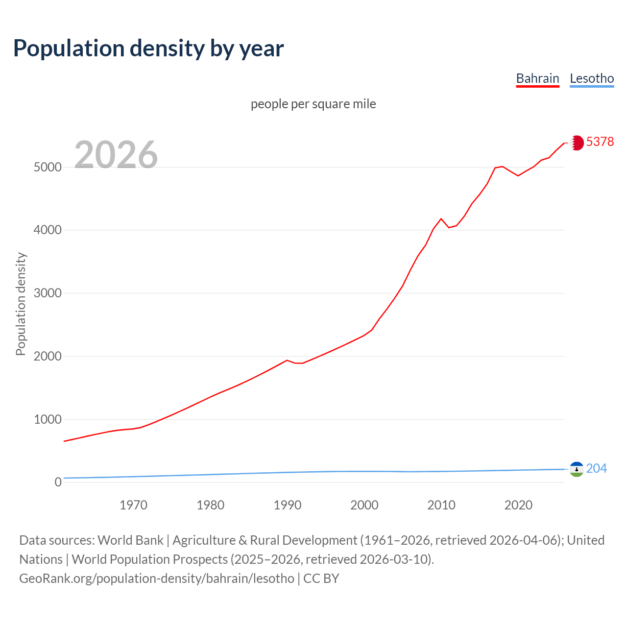 Population density