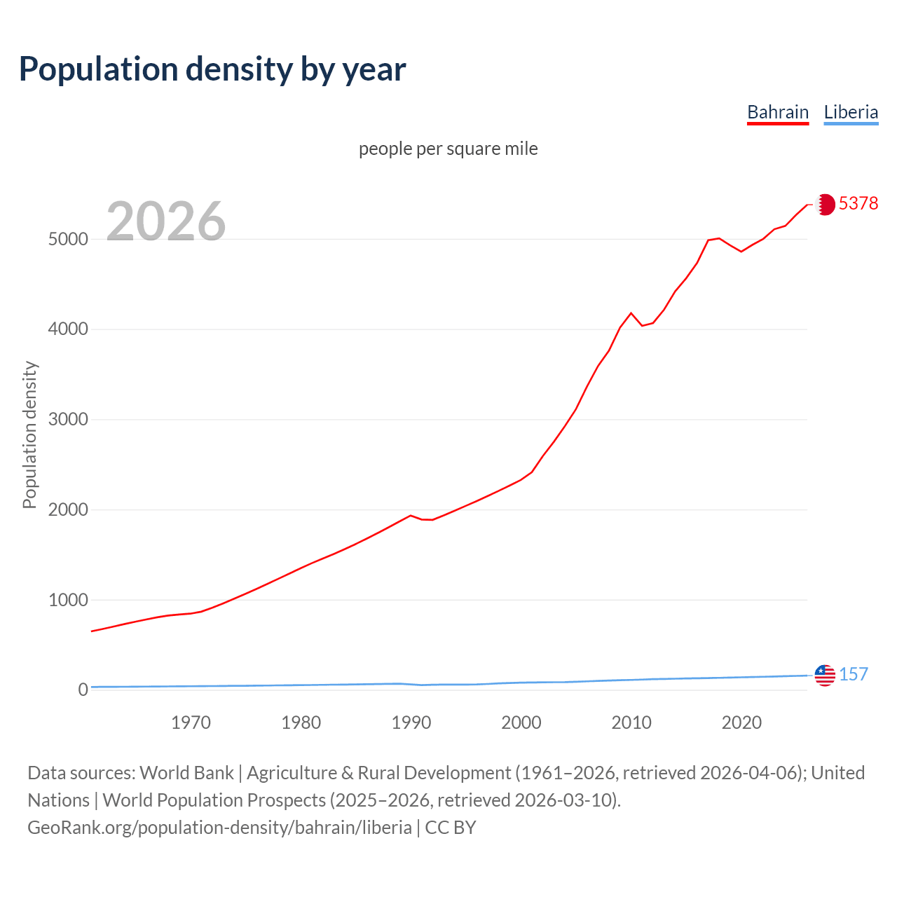 Population density