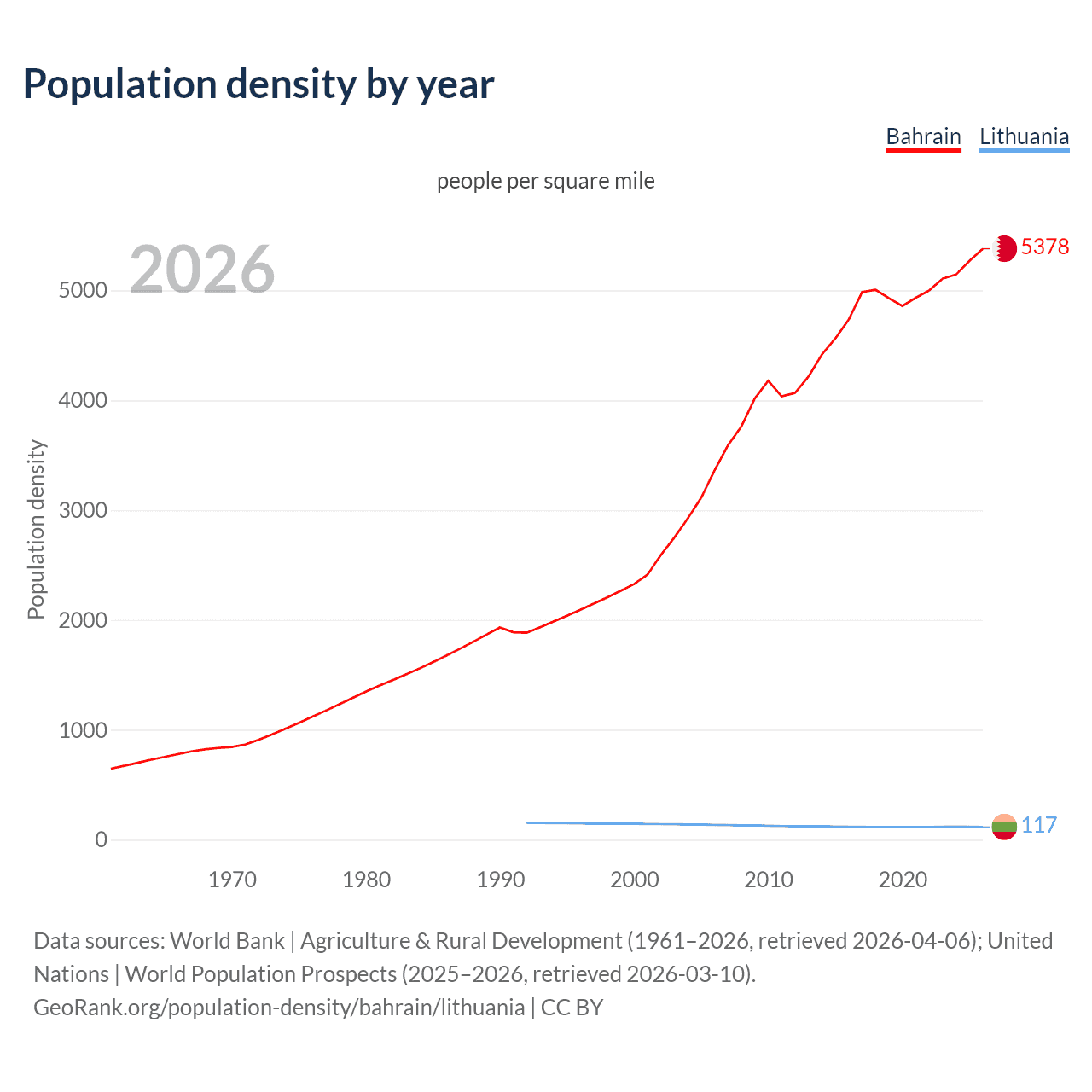 Population density