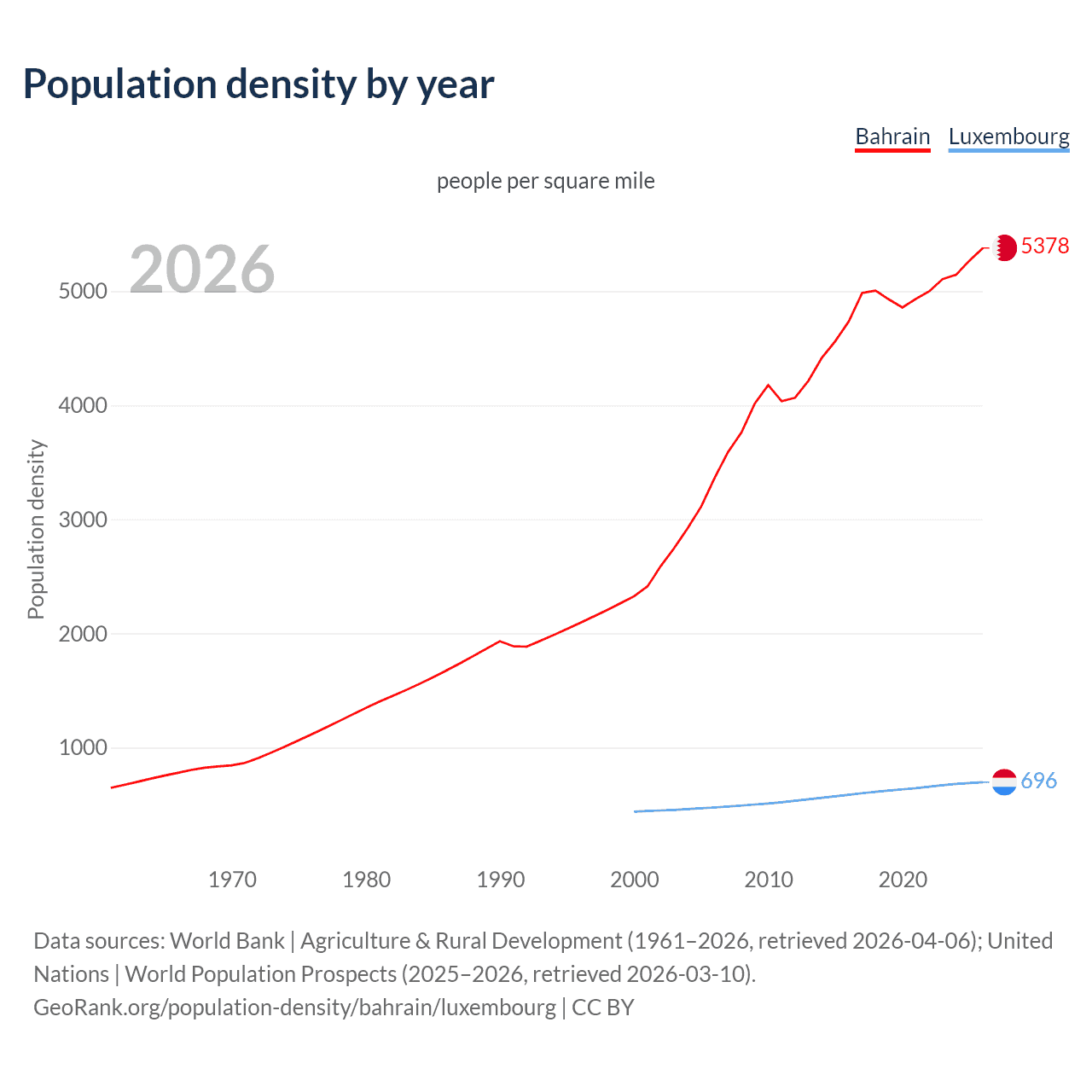 Population density