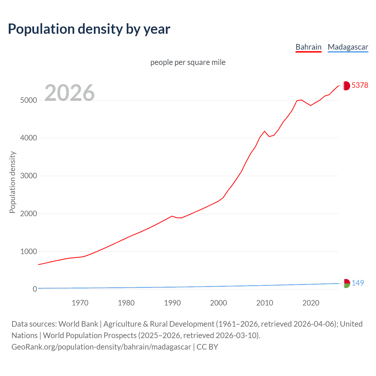 Population density